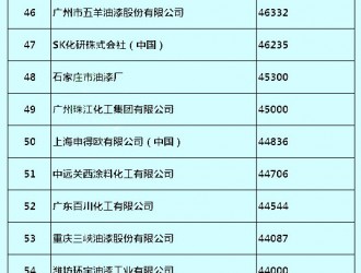 2018年中國(guó)涂料產(chǎn)量百強(qiáng)榜發(fā)布