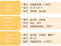 物聯(lián)網(wǎng)通信技術(shù)和IoT平臺介紹