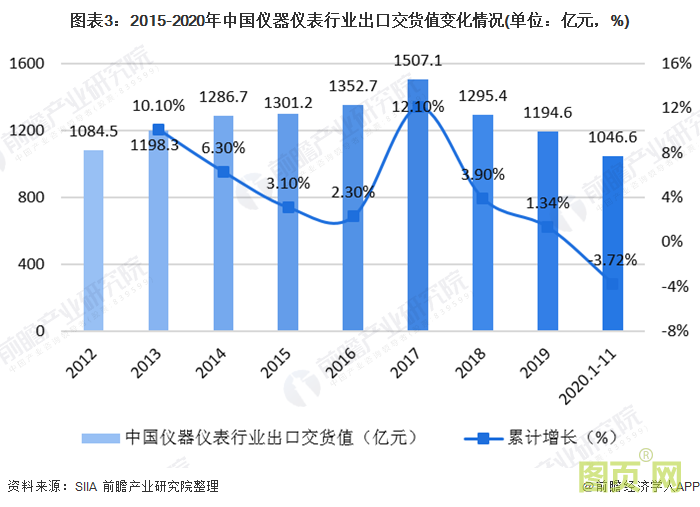 圖表3：2015-2020年中國儀器儀表行業出口交貨值變化情況(單位：億元，%)