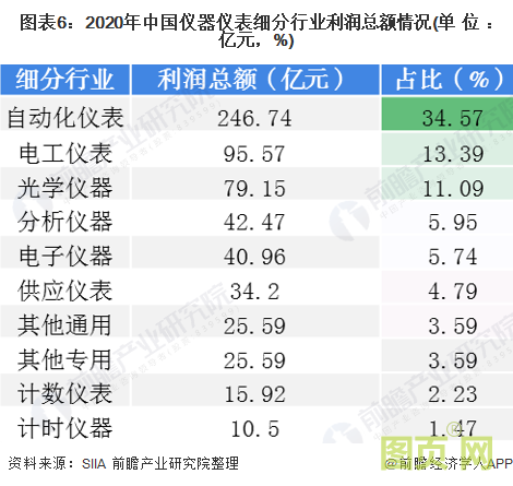 圖表5：2020年中國儀器儀表細分行業主營業務收入情況(單位：億元，%)