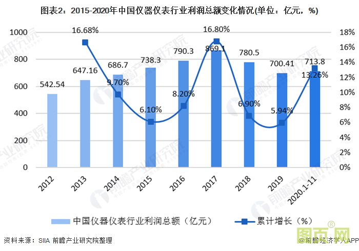 圖表2：2015-2020年中國儀器儀表行業利潤總額變化情況(單位：億元，%)