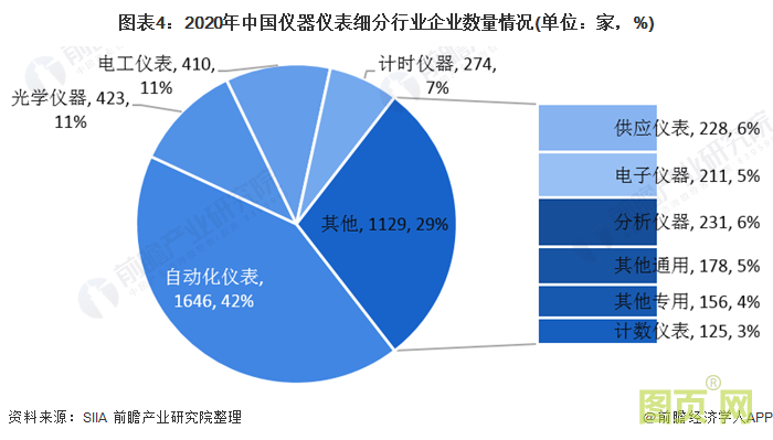 圖表4：2020年中國儀器儀表細分行業企業數量情況(單位：家，%)