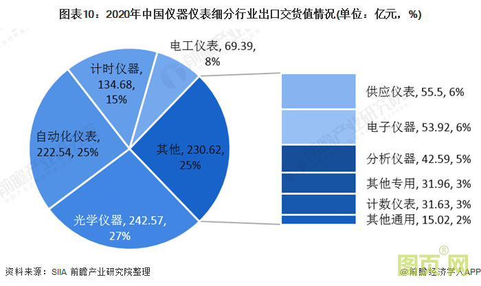 圖表10：2020年中國儀器儀表細分行業出口交貨值情況(單位：億元，%)