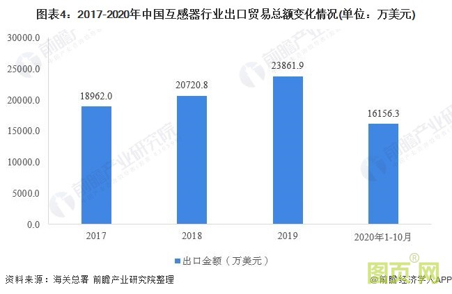 圖表4：2017-2020年中國(guó)互感器行業(yè)出口貿(mào)易總額變化情況(單位：萬美元)