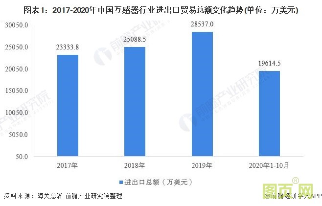 圖表1：2017-2020年中國(guó)互感器行業(yè)進(jìn)出口貿(mào)易總額變化趨勢(shì)(單位：萬美元)