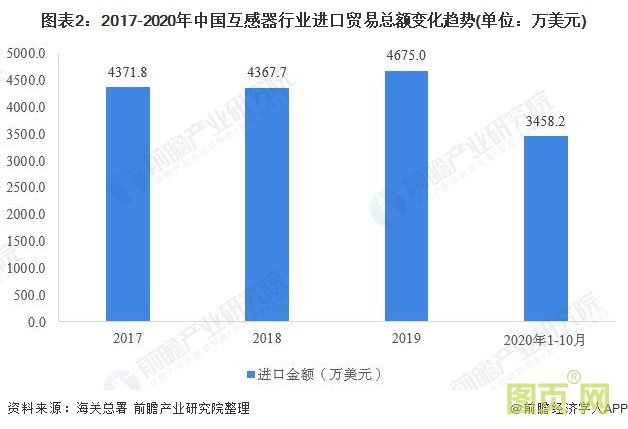 圖表2：2017-2020年中國(guó)互感器行業(yè)進(jìn)口貿(mào)易總額變化趨勢(shì)(單位：萬美元)