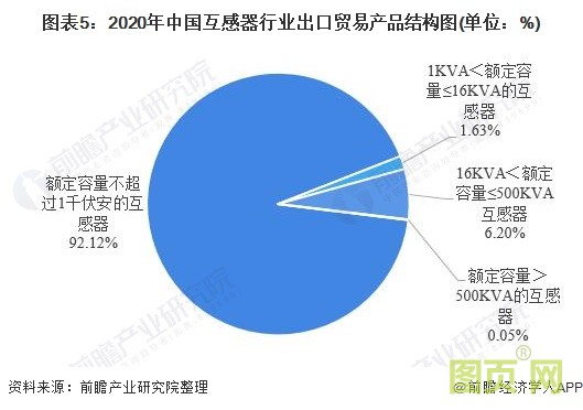 圖表5：2020年中國(guó)互感器行業(yè)出口貿(mào)易產(chǎn)品結(jié)構(gòu)圖(單位：%)