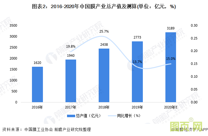 圖表2：2016-2020年中國膜產(chǎn)業(yè)總產(chǎn)值及測算(單位：億元，%)