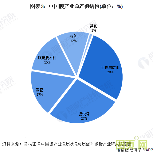 圖表3：中國膜產(chǎn)業(yè)總產(chǎn)值結(jié)構(gòu)(單位：%)