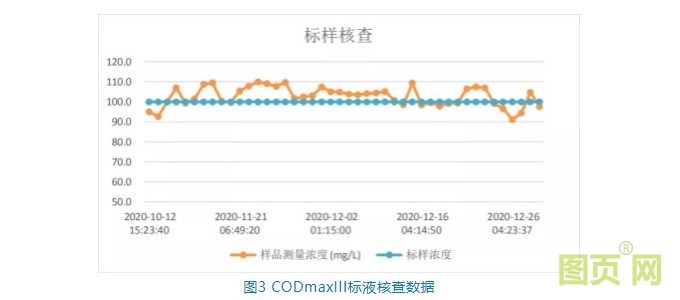 CODmaxIII鉻法COD分析儀在地表水有機物監(jiān)測的應用