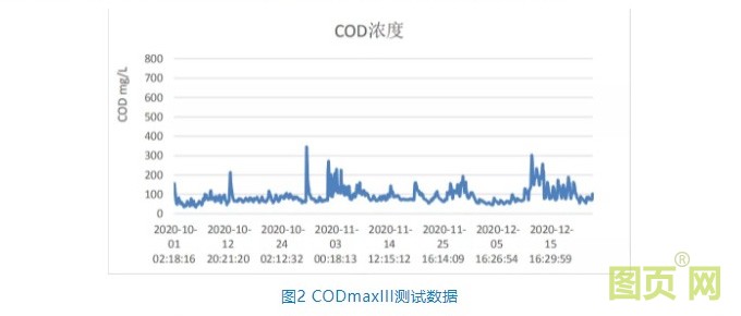 CODmaxIII鉻法COD分析儀在地表水有機物監(jiān)測的應用